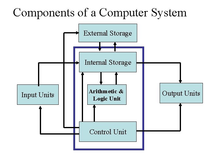 Components of a Computer System External Storage Input Units Arithmetic & Logic Unit Control Components of a Computer System External Storage Input Units Arithmetic & Logic Unit Control