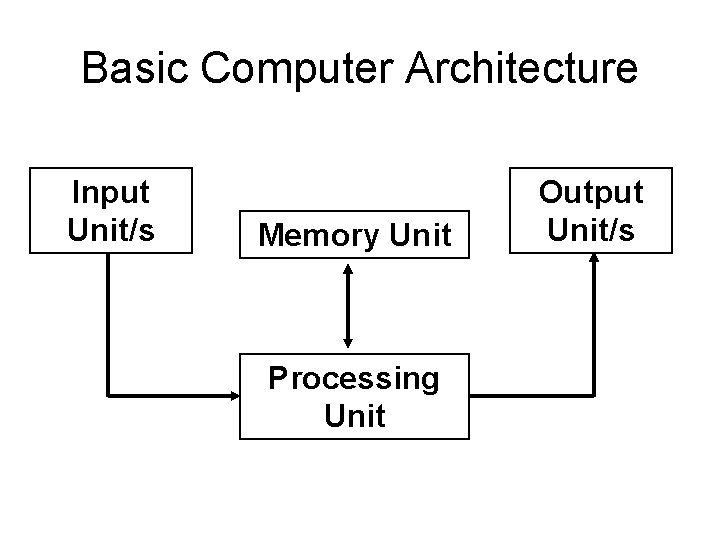 Basic Computer Architecture Input Unit/s Memory Unit Processing Unit Output Unit/s Basic Computer Architecture Input Unit/s Memory Unit Processing Unit Output Unit/s