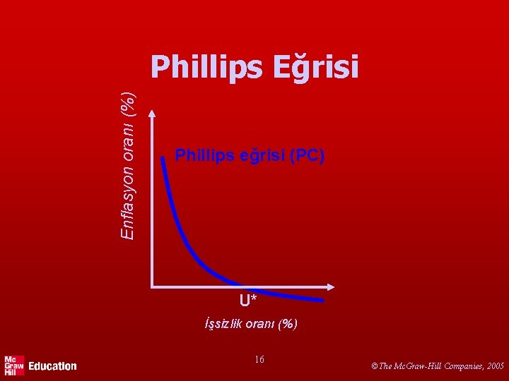Enflasyon oranı (%) Phillips Eğrisi Phillips eğrisi (PC) U* İşsizlik oranı (%) 16 ©The