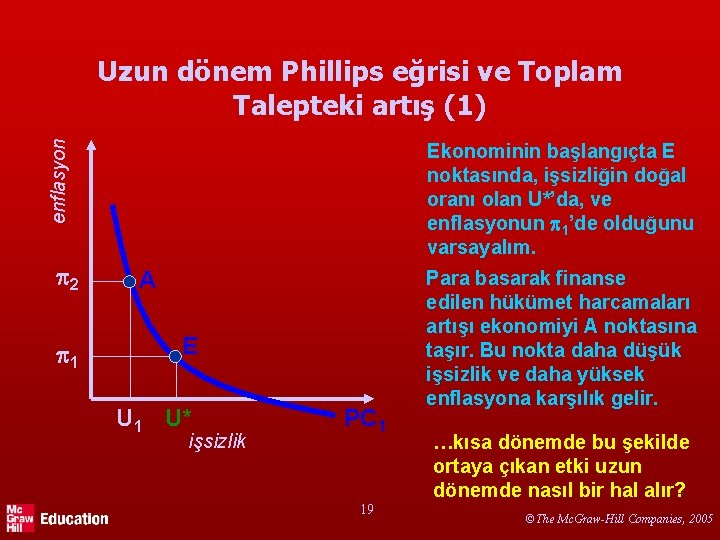 enflasyon Uzun dönem Phillips eğrisi ve Toplam Talepteki artış (1) 2 1 Ekonominin başlangıçta