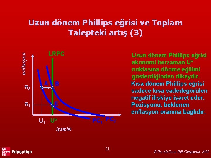 Uzun dönem Phillips eğrisi ve Toplam Talepteki artış (3) enflasyon LRPC 2 1 A