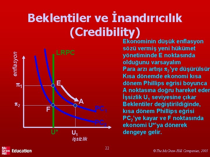 Beklentiler ve İnandırıcılık (Credibility) enflasyon LRPC E 1 2 A F PC 1 PC