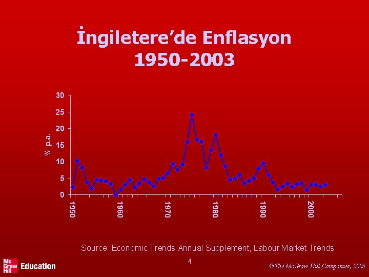 İngiletere’de Enflasyon 1950 -2003 Source: Economic Trends Annual Supplement, Labour Market Trends 4 ©The