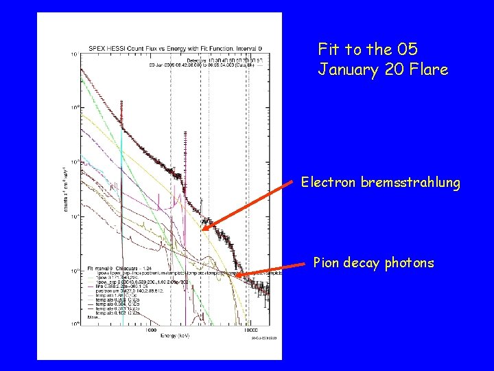 Fit to the 05 January 20 Flare Electron bremsstrahlung Pion decay photons 