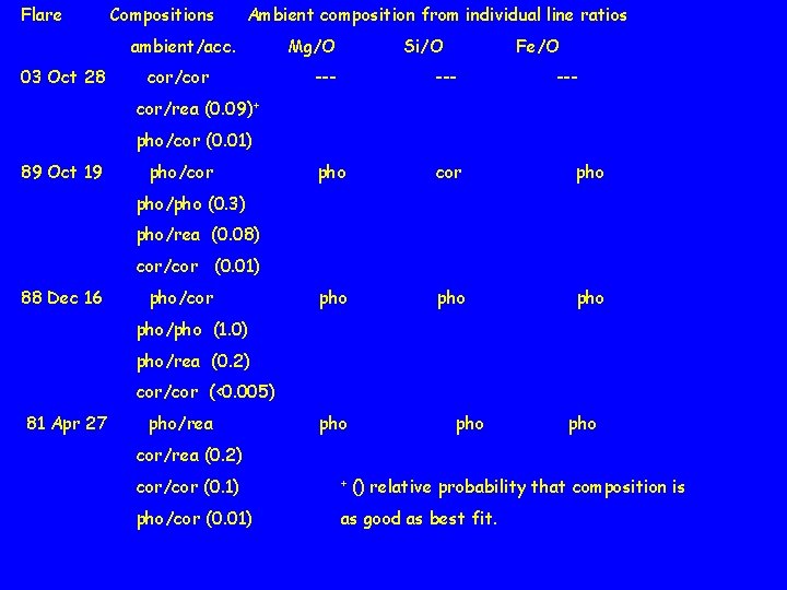 Flare Compositions Ambient composition from individual line ratios ambient/acc. 03 Oct 28 cor/cor Mg/O