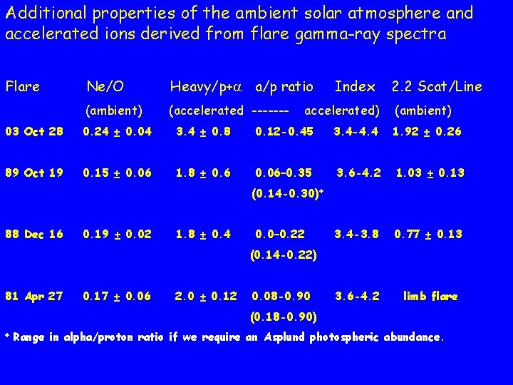 Additional properties of the ambient solar atmosphere and accelerated ions derived from flare gamma-ray