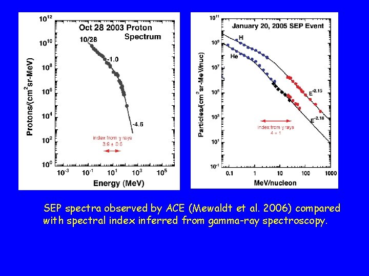 SEP spectra observed by ACE (Mewaldt et al. 2006) compared with spectral index inferred