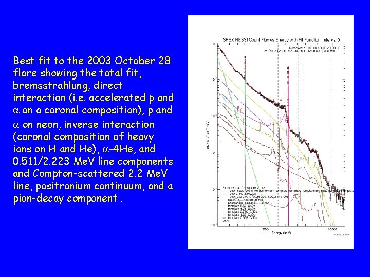 Best fit to the 2003 October 28 flare showing the total fit, bremsstrahlung, direct