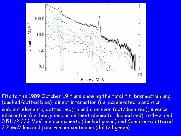 Fits to the 1989 October 19 flare showing the total fit, bremsstrahlung (dashed/dotted blue),