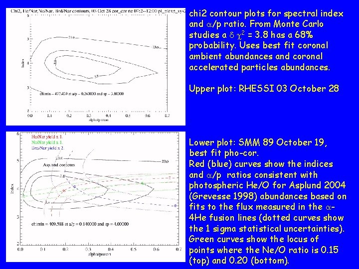 chi 2 contour plots for spectral index and /p ratio. From Monte Carlo studies