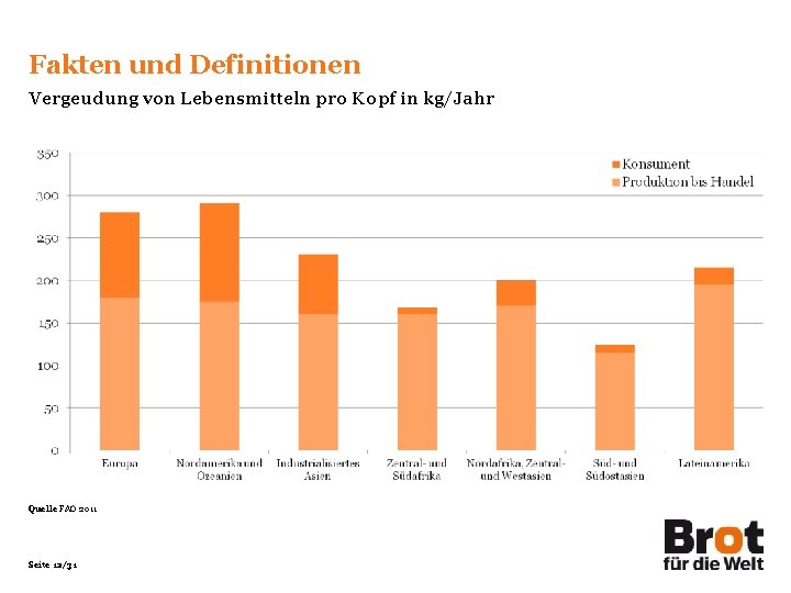 Fakten und Definitionen Vergeudung von Lebensmitteln pro Kopf in kg/Jahr Quelle FAO 2011 Seite