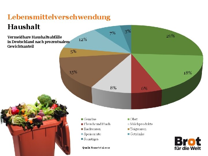 Lebensmittelverschwendung Haushalt Vermeidbare Haushaltsabfälle in Deutschland nach prozentualem Gewichtsanteil Seite 16/31 Quelle Kranert et