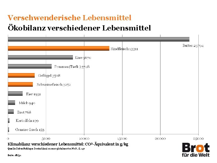 Verschwenderische Lebensmittel Ökobilanz verschiedener Lebensmittel Klimabilanz verschiedener Lebensmittel: CO²-Äquivalent in g/kg Quelle Zukunftsfähiges Deutschland