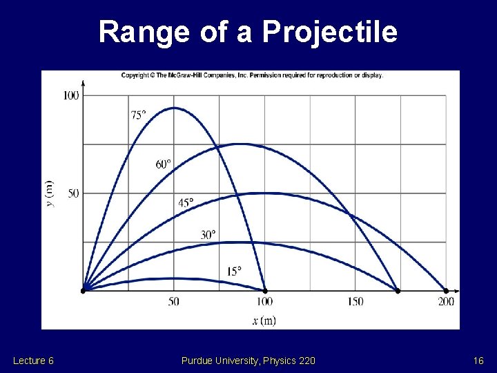 Range of a Projectile Lecture 6 Purdue University, Physics 220 16 Range of a Projectile Lecture 6 Purdue University, Physics 220 16