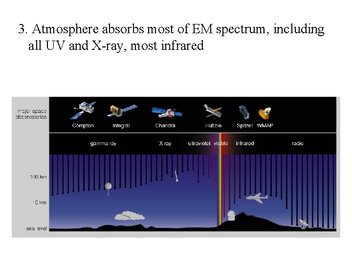 3. Atmosphere absorbs most of EM spectrum, including all UV and X-ray, most infrared