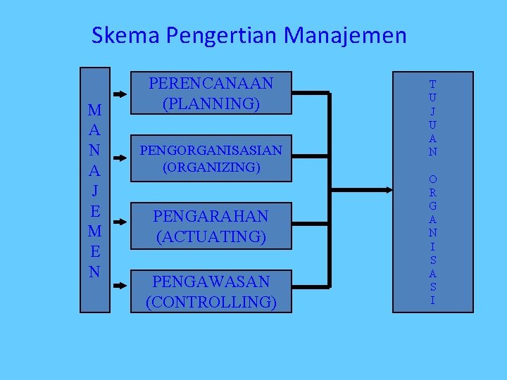 Skema Pengertian Manajemen M A N A J E M E N PERENCANAAN (PLANNING)