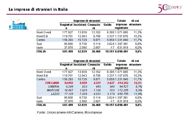 Le imprese di stranieri in Italia Nord Ovest Nord Est Centro Sud Isole ITALIA