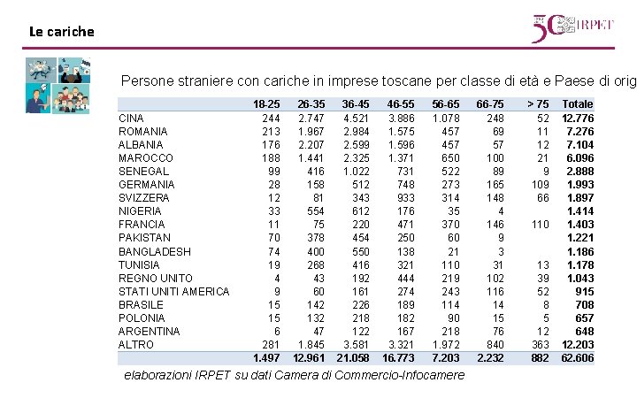 Le cariche Persone straniere con cariche in imprese toscane per classe di età e