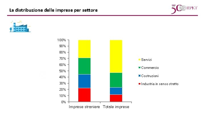 La distribuzione delle imprese per settore 100% 90% 80% 70% Servizi 60% Commercio 50%