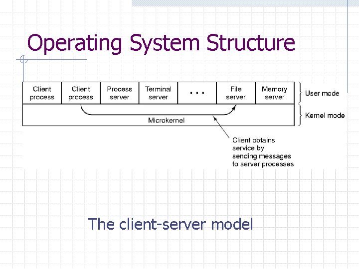 Operating System Structure The client-server model Operating System Structure The client-server model