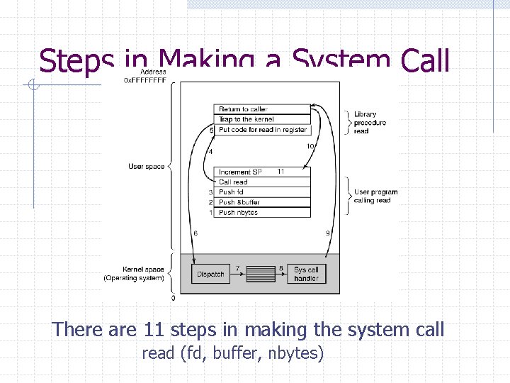 Steps in Making a System Call There are 11 steps in making the system Steps in Making a System Call There are 11 steps in making the system