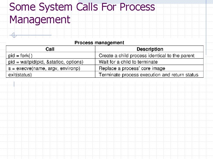 Some System Calls For Process Management Some System Calls For Process Management