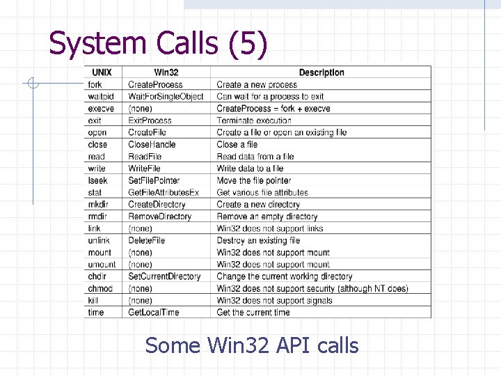 System Calls (5) Some Win 32 API calls System Calls (5) Some Win 32 API calls
