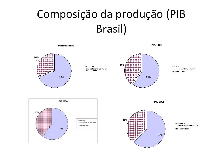 Composição da produção (PIB Brasil) 