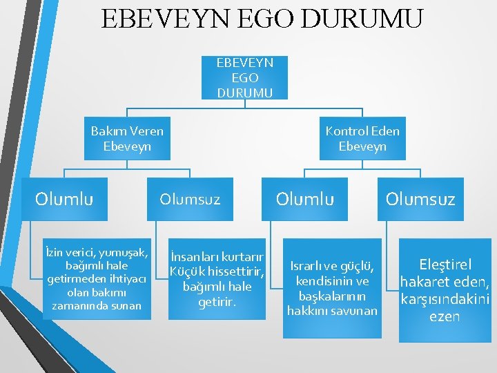 EBEVEYN EGO DURUMU Bakım Veren Ebeveyn Olumlu İzin verici, yumuşak, bağımlı hale getirmeden ihtiyacı