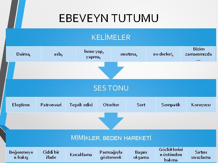 EBEVEYN TUTUMU KELİMELER Daima, asla, bunu yap, yapma, unutma, ne derler!, Bizim zamanımızda …