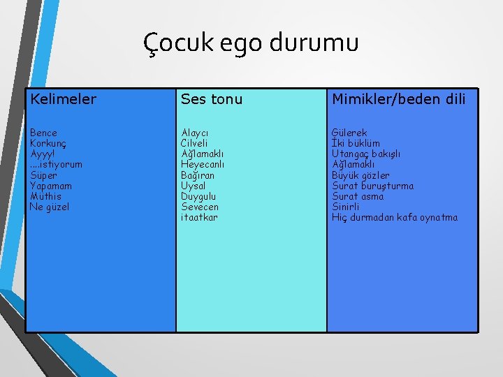 Çocuk ego durumu Kelimeler Ses tonu Mimikler/beden dili Bence Korkunç Ayyy!. . istiyorum Süper