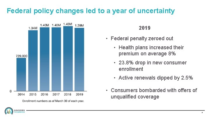 Federal policy changes led to a year of uncertainty 2019 • Federal penalty zeroed