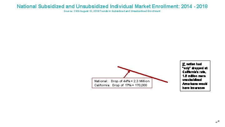 National Subsidized and Unsubsidized Individual Market Enrollment: 2014 - 2018 Source: CMS August 12,