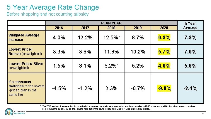 5 Year Average Rate Change Before shopping and not counting subsidy 2016 2017 PLAN