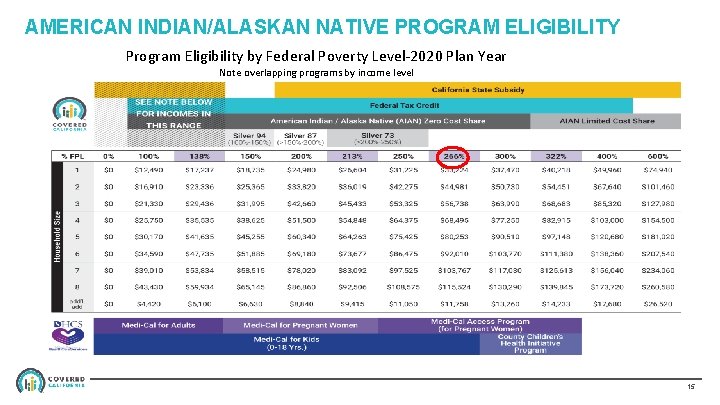 AMERICAN INDIAN/ALASKAN NATIVE PROGRAM ELIGIBILITY Program Eligibility by Federal Poverty Level-2020 Plan Year Note