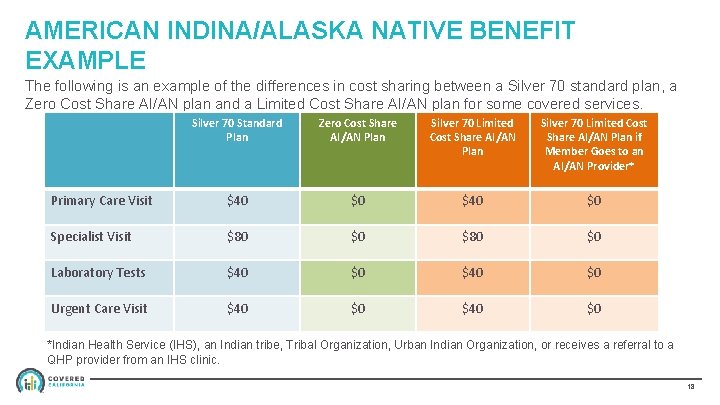 AMERICAN INDINA/ALASKA NATIVE BENEFIT EXAMPLE The following is an example of the differences in