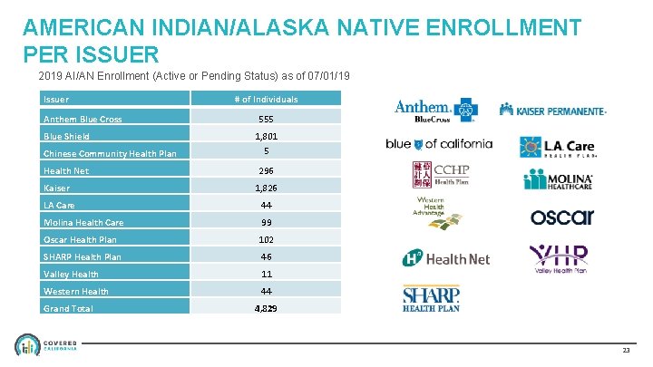 AMERICAN INDIAN/ALASKA NATIVE ENROLLMENT PER ISSUER 2019 AI/AN Enrollment (Active or Pending Status) as