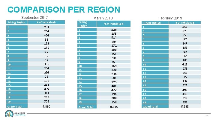COMPARISON PER REGION September 2017 Pricing Region 1 2 3 4 5 6 7
