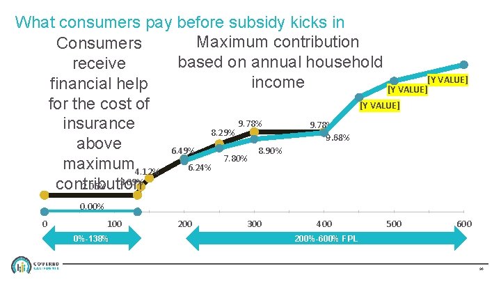 What consumers pay before subsidy kicks in Maximum contribution Consumers based on annual household