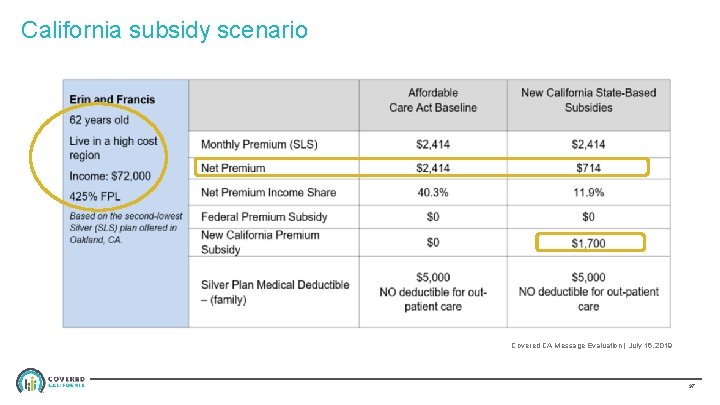 California subsidy scenario Covered CA Message Evaluation | July 16, 2019 37 