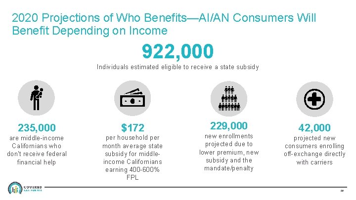 2020 Projections of Who Benefits—AI/AN Consumers Will Benefit Depending on Income 922, 000 Individuals