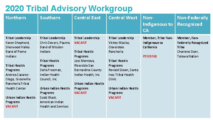 2020 Tribal Advisory Workgroup Northern Southern Central East Central West Non-Federally Indigenous to Recognized