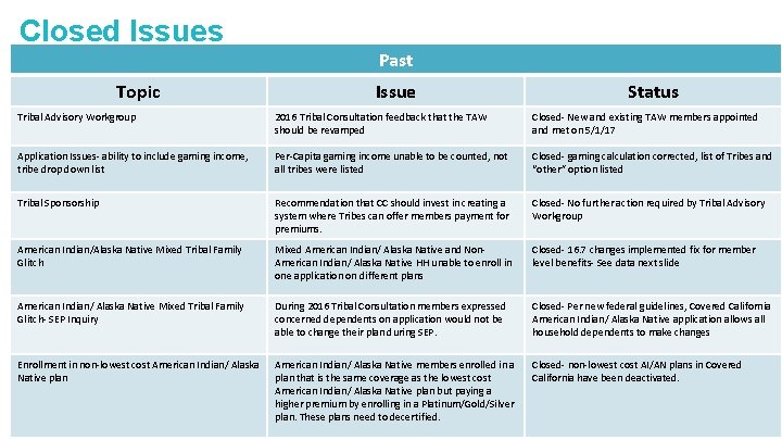 Closed Issues Topic Past Issue Status Tribal Advisory Workgroup 2016 Tribal Consultation feedback that