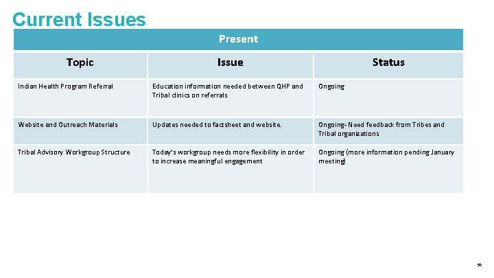 Current Issues Present Topic Issue Status Indian Health Program Referral Education information needed between