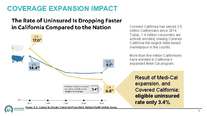 COVERAGE EXPANSION IMPACT Covered California has served 3. 5 million Californians since 2014. Today,