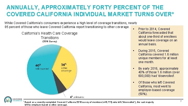 ANNUALLY, APPROXIMATELY FORTY PERCENT OF THE COVERED CALIFORNIA INDIVIDUAL MARKET TURNS OVER* While Covered