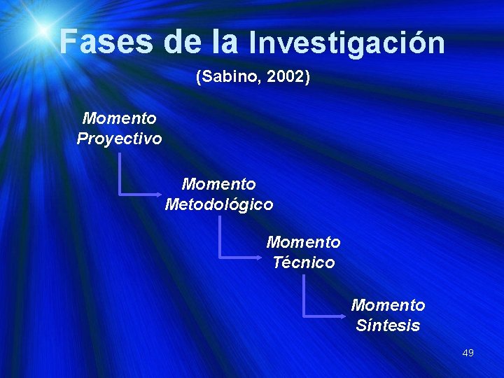 Fases de la Investigación (Sabino, 2002) Momento Proyectivo Momento Metodológico Momento Técnico Momento Síntesis
