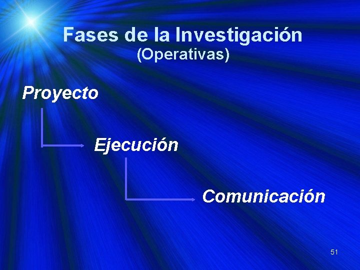 Fases de la Investigación (Operativas) Proyecto Ejecución Comunicación 51 