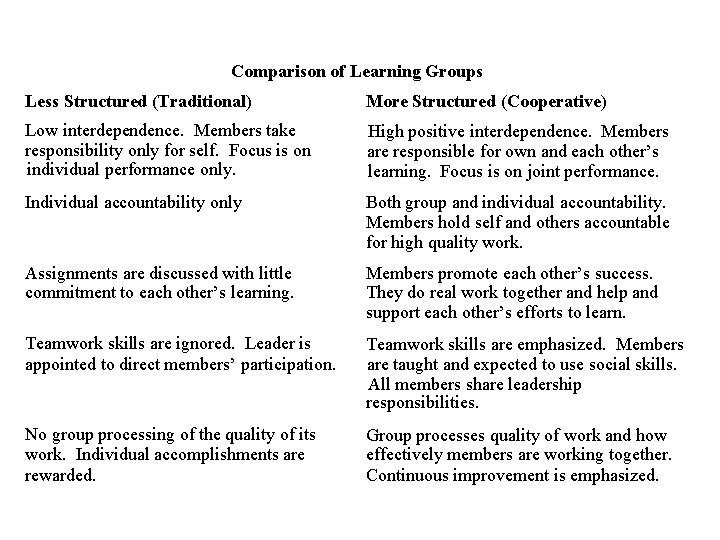 Comparison of Learning Groups Less Structured (Traditional) More Structured (Cooperative) Low interdependence. Members take