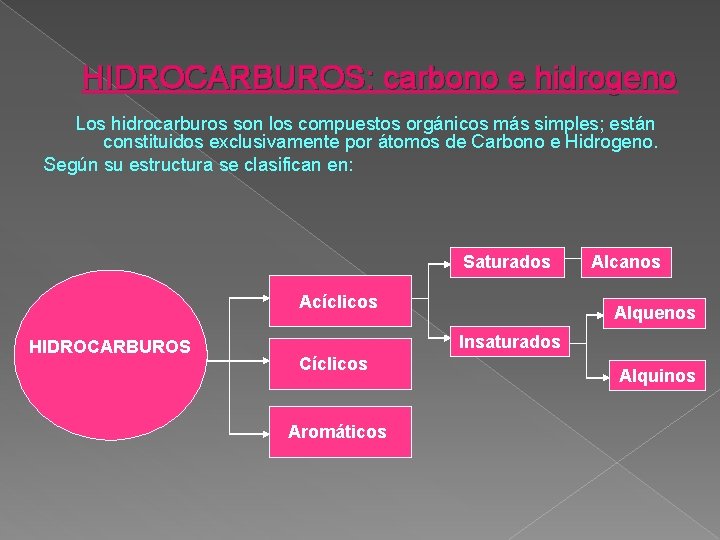 HIDROCARBUROS: carbono e hidrogeno Los hidrocarburos son los compuestos orgánicos más simples; están constituidos